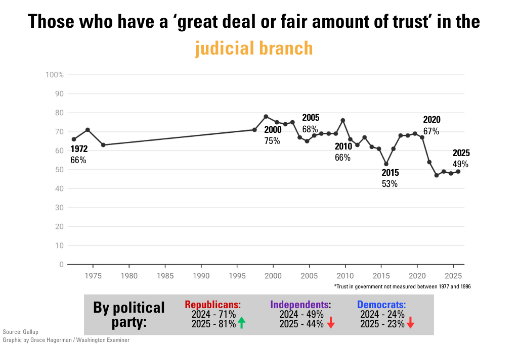 Chart showing polling about levels of trust in the judicial branch