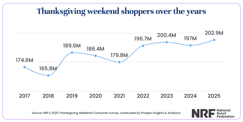 A graph comparing Thanksgiving weekend shoppers, by the millions, between 2017 and 2025 (National Retail Federation)