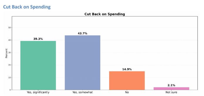 A new Zogby Poll shows that breadwinners are cutting spending due to concerns about the economy. Graphic courtesy Zogby Analytics.
