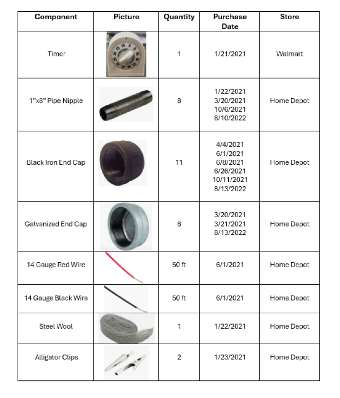 A list of items from the Justice Department that Brian Cole Jr. allegedly purchased to construct the pipe bombs laid outside the Democratic and Republican national committee headquarters.