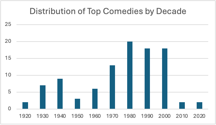 A bar graph showing that the distribution of Variety's top comedies dropped sharply in the 2010s.