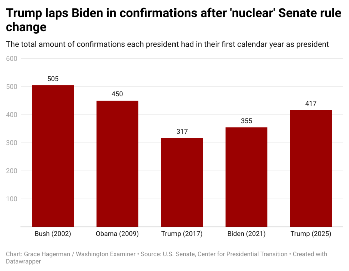trump biden confirmations senate rule change