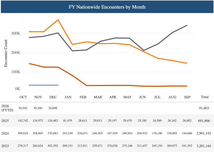 Nationwide Encounters, U.S. Customs and Border Protection database