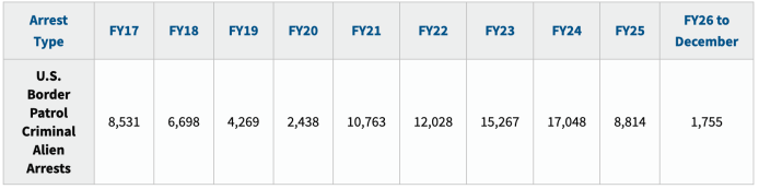 Arrests of Individuals with Criminal Convictions, U.S. Customs and Border Protection database