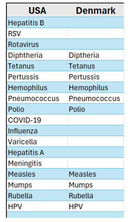 Comparison of US versus Denmark childhood vaccine schedules before age 18.