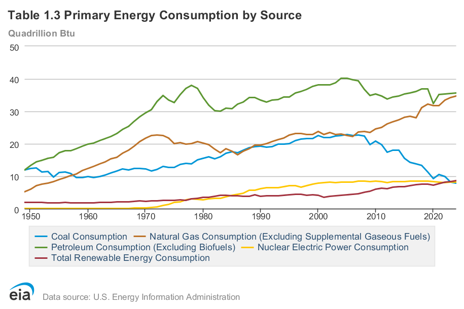 Primary Energy Consumption by Source