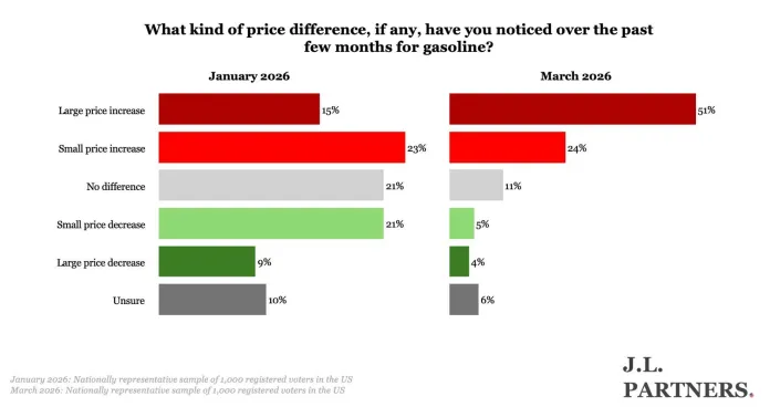Gas Prices Poll from JL partners