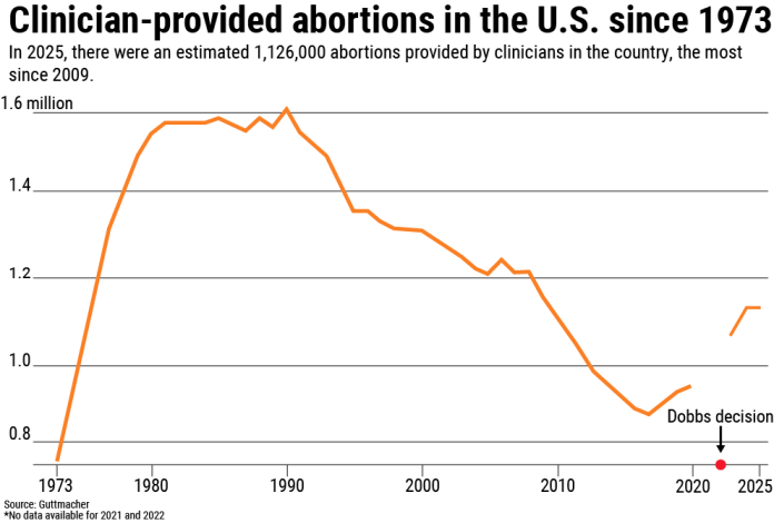 Guttmacher Institute abortion data.
