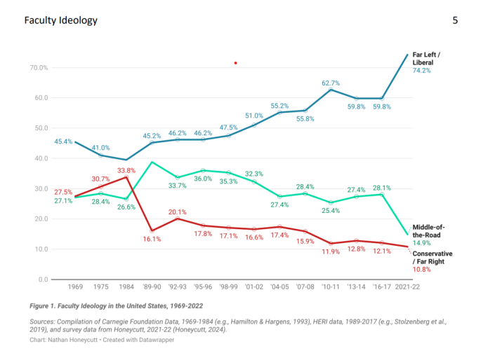 Faculty ideology data chart.