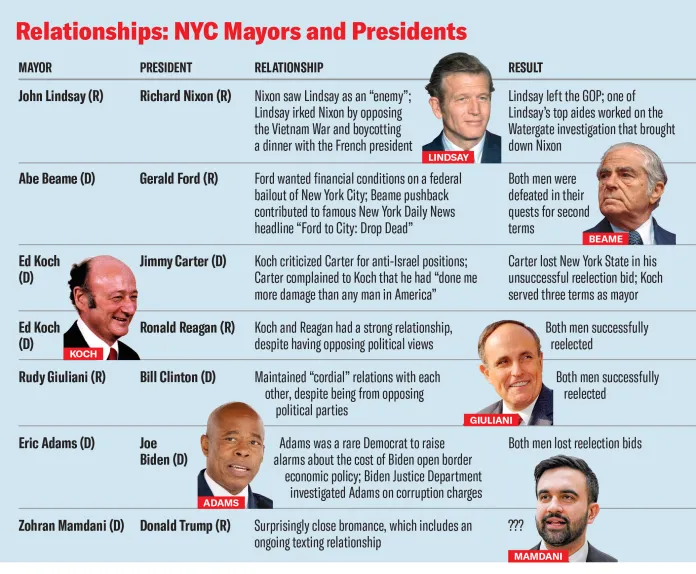 History of new york city mayors