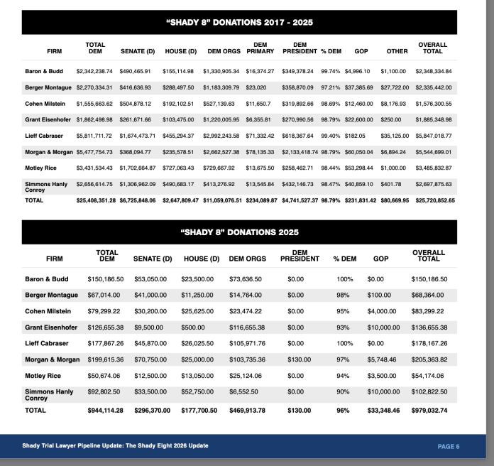Chart from Alliance for Consumers’ “Shady Eight 2026 Update” shows the firms directed the overwhelming share of their political giving to Democratic candidates and committees, with more than half flowing to party organizations like the DCCC, while contributions to Republicans fell to roughly $33,000 in 2025.