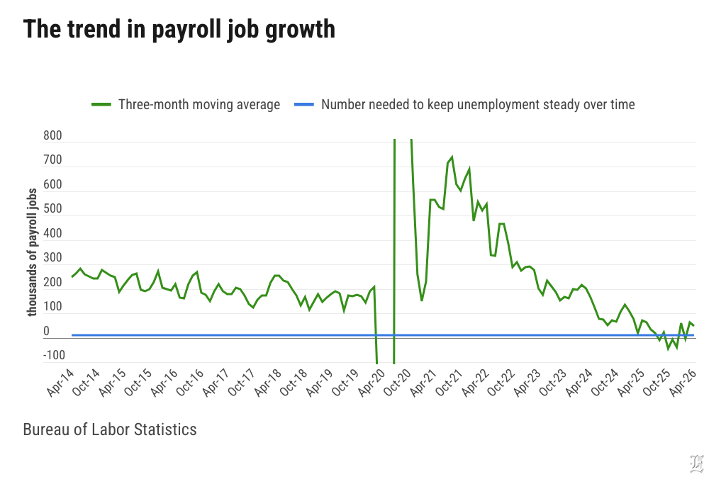 The reality underlying April’s jobs report, in facts and charts