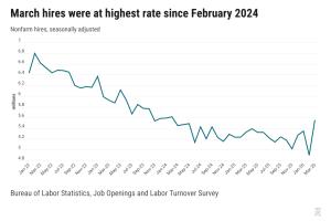 Hiring jumps to highest rate since early 2024 in surprise sign of economic health
