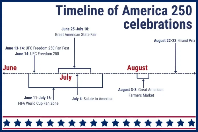 Timeline of America 250 celebrations
