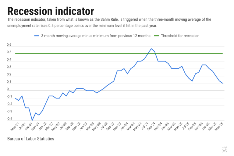 The data shows no sign of a recession.