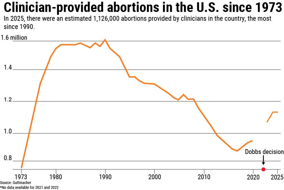 Abortion rates in the U.S. from 1973 to 2025, Guttmacher Institute (Grace Hagerman, Washington Examiner)
