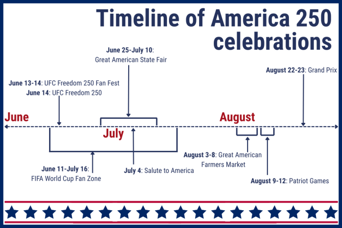 The timeline of scheduled America 250 celebrations in Washington, D.C.