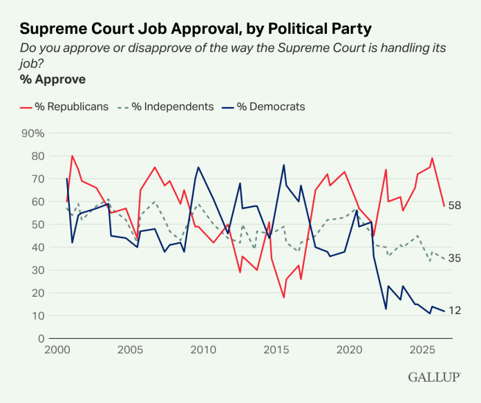 A line graph displaying Supreme Court job approval by political party since 2000