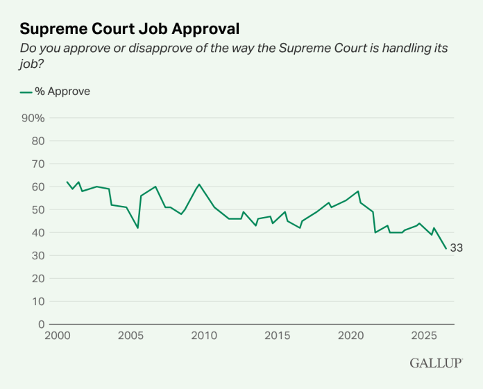 A line graph displaying Supreme Court job approval since 2000