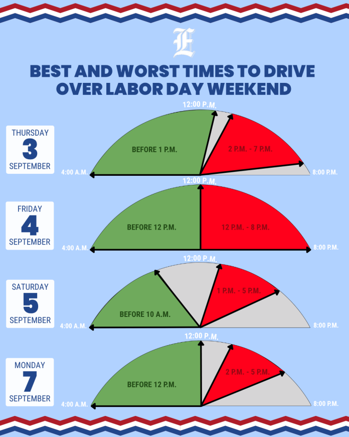 Graphic of the best and worst times to travel over Labor Day weekend