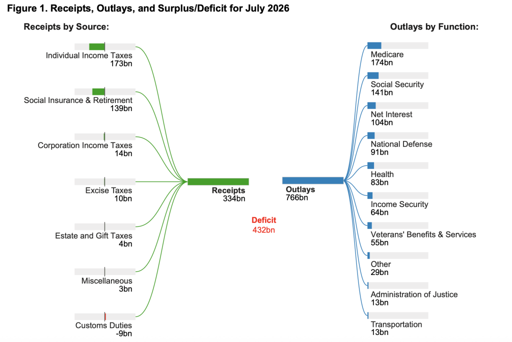 The deficit, explained: What it is, why it’s growing, and how to fix it