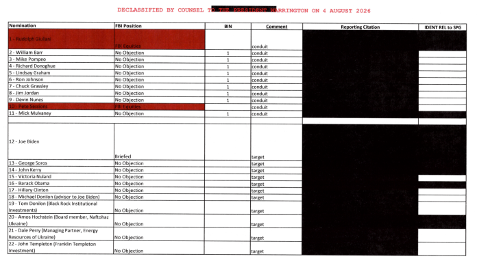 As part of Round River, a spreadsheet was compiled of figures who were categorized into two designations: “conduits” and “targets” of Russian disinformation. (White House Government Transparency Task Force)