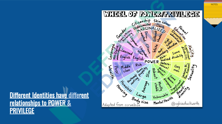 A unit slide features a Wheel of Privilege placing straight, white English-speaking men at its center. (Defending Education)