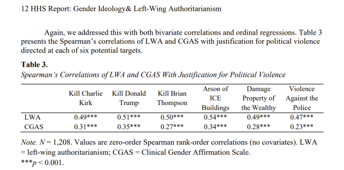 The survey measured the participants’ approval of violent events involving political targets. (U.S. Department of Health and Human Services)