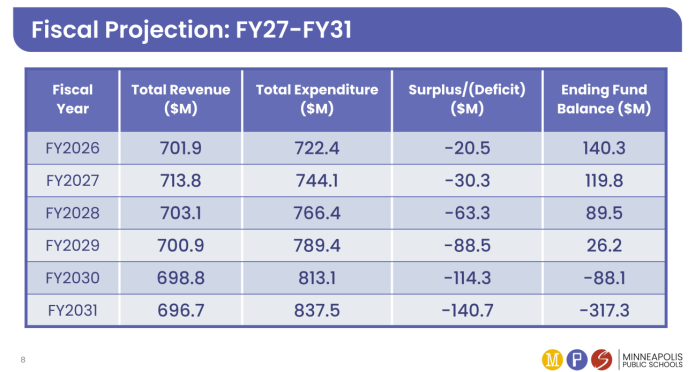 MPS initially projected a $30.3 million deficit for fiscal 2027, about $20 million less than its current calculated shortfall. (Minneapolis Public Schools)