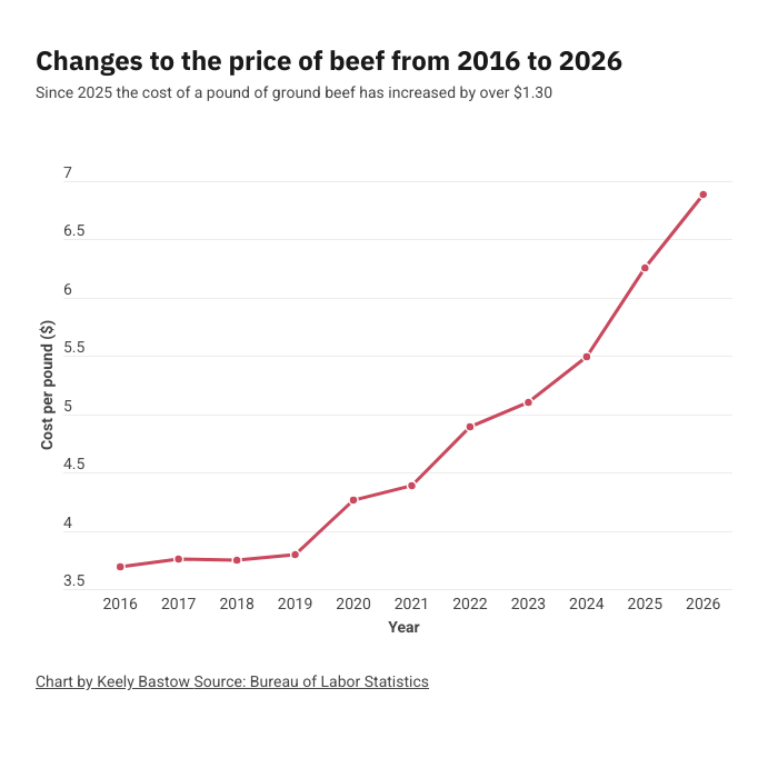 Beef price increases