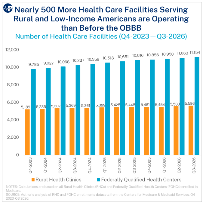 "Nearly 500 more Health Care Facilities Serving Rural and Low-income Americans are operating than before the OBBB" Paragon Health Institute 9/1/2026.