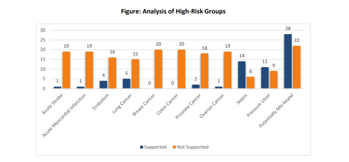 Auditors found that, for 183 of the 250 cases studied, either the medical records that UnitedHealthcare provided did not support the diagnosis codes or the company could not locate the supporting documentation. (U.S. Department of Health and Human Services Office of the Inspector General)