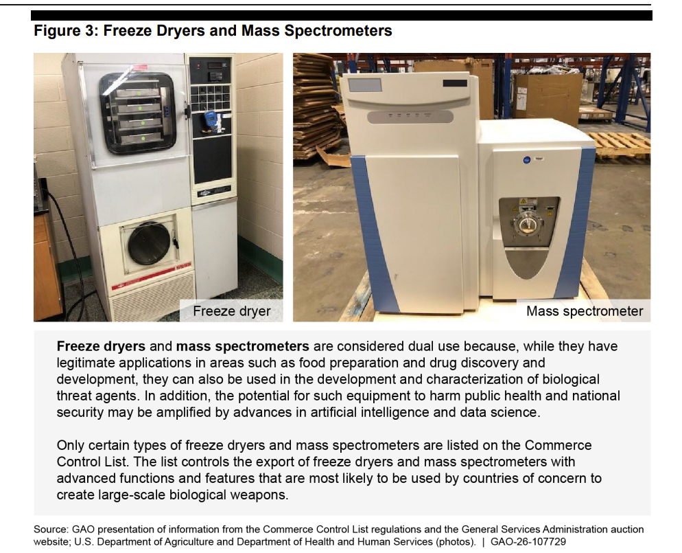 Only freeze dryers and mass spectrometers with advanced capabilities appear on the U.S. commerce control list. (U.S. Government Accountability Office)